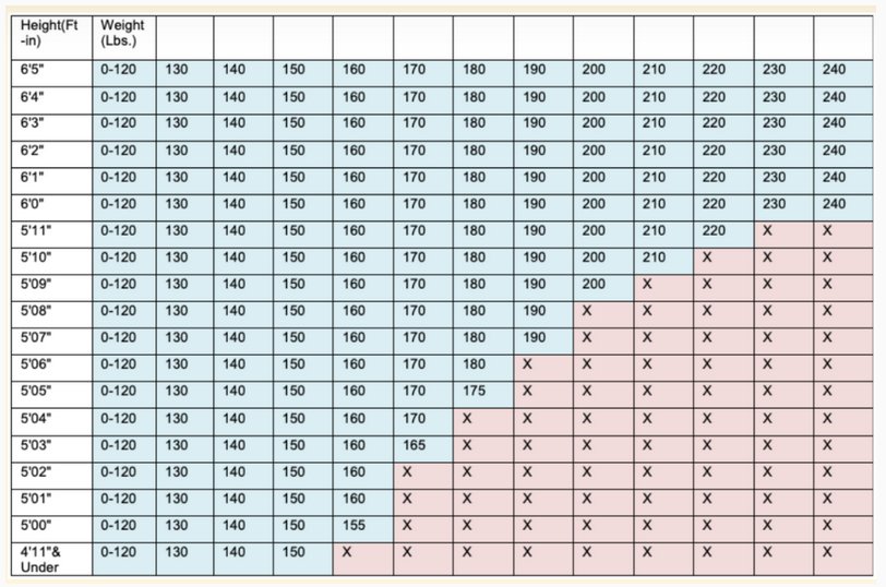 Height and weight chart with eligibility marked.
